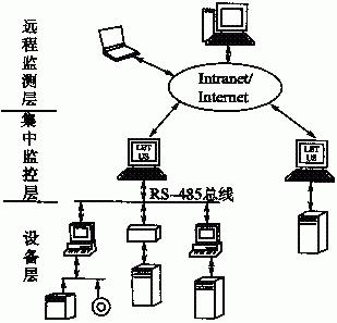 分布式异构系统3级测控网络的设计实现-中国数控机床网-中国最大的机