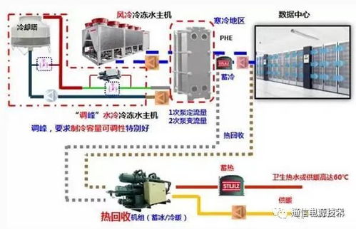 数据中心机房冷冻水空调系统的组成和节能设计