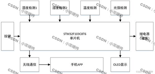 基于stm32单片机的水稻自动灌溉系统