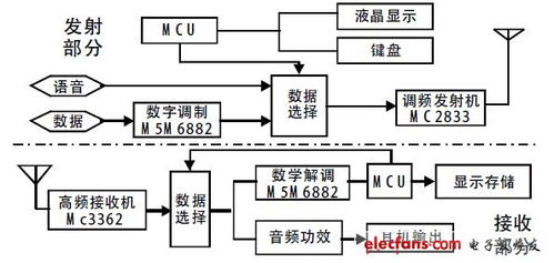 单工无线呼叫及数据传输系统 rf 无线