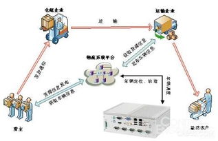 嵌入式系统在物联网行业中的应用 数字物流应用