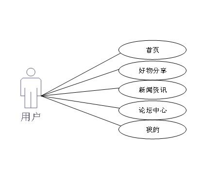 小程序开发 基于微信小程序的好物分享系统 计算机毕业设计