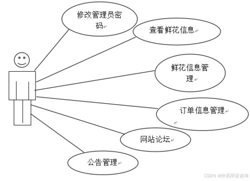 基于java的花卉销售系统的设计与实现 管理系统 鲜花网站