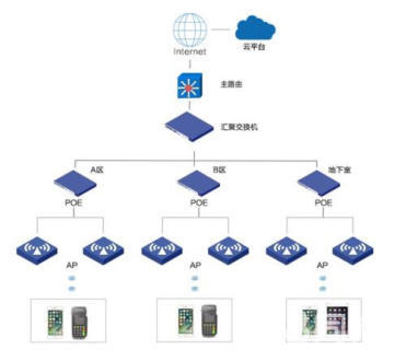 公司,园区无线WiFi系统无死角覆盖,网络调试