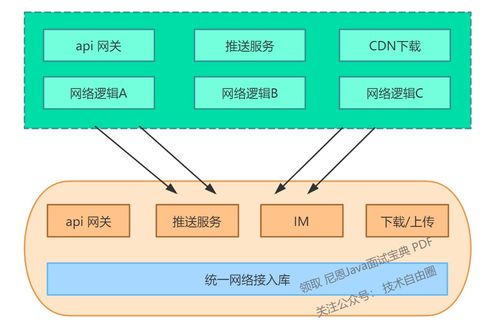 记录些亿级网关架构实现方案