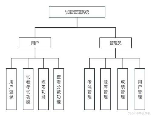 基于java的试题管理系统的设计与实现 源码 论文