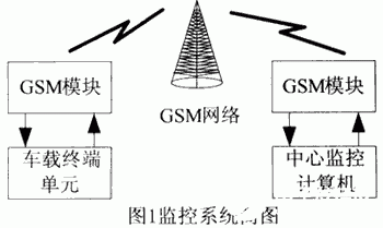 基于can总线技术和gsm网络实现车辆智能监控系统的设计